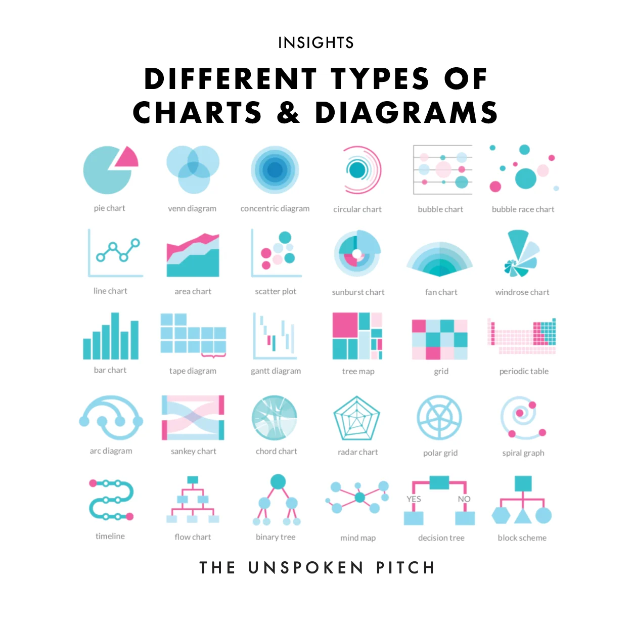 Cheat sheet of 30 different types of charts and diagrams — pie chart, Venn diagram, concentric diagram, circular chart, bubble chart, bubble race chart, line chart, area chart, scatter plot, sunburst chart, fan chart, windrose chart, bar chart, tape diagram, Gantt diagram, tree map, grid, periodic table, arc diagram, Sankey chart, chord chart, radar chart, polar grid, spiral graph, timeline, flow chart, binary tree, mind map, decision tree and block scheme.