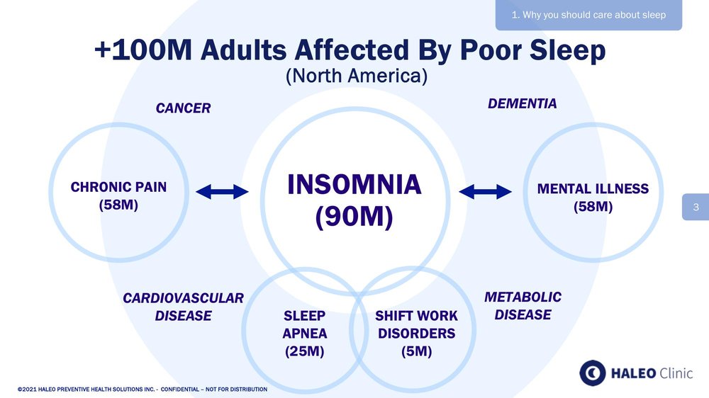 Original HALEO slide: the scale of poor sleep, as dense bubbles and numbers