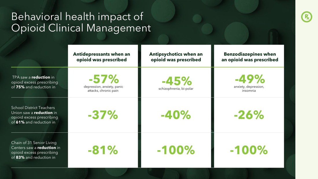 Opioid Clinical Management sales deck slide