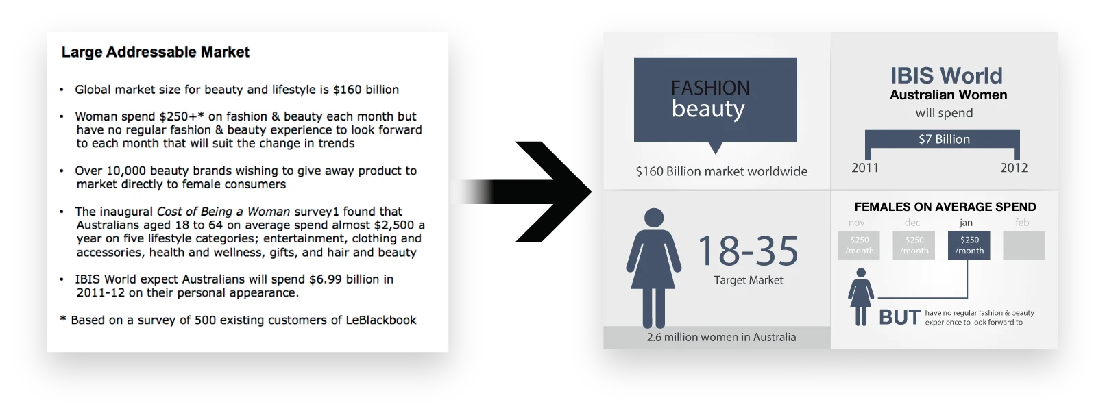 Before and after one pager: a wordy market analysis turned into a clean infographic of addressable market and target demographics